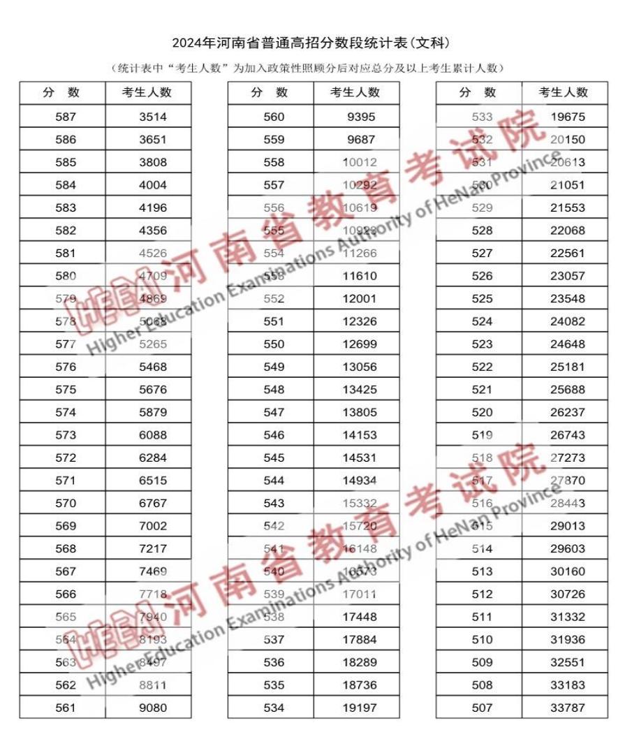 2024河南高考成績(jī)一分一段表匯總 文理成績(jī)位次排名