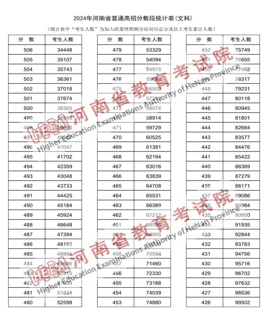 2024河南高考成績一分一段表匯總 文理成績位次排名