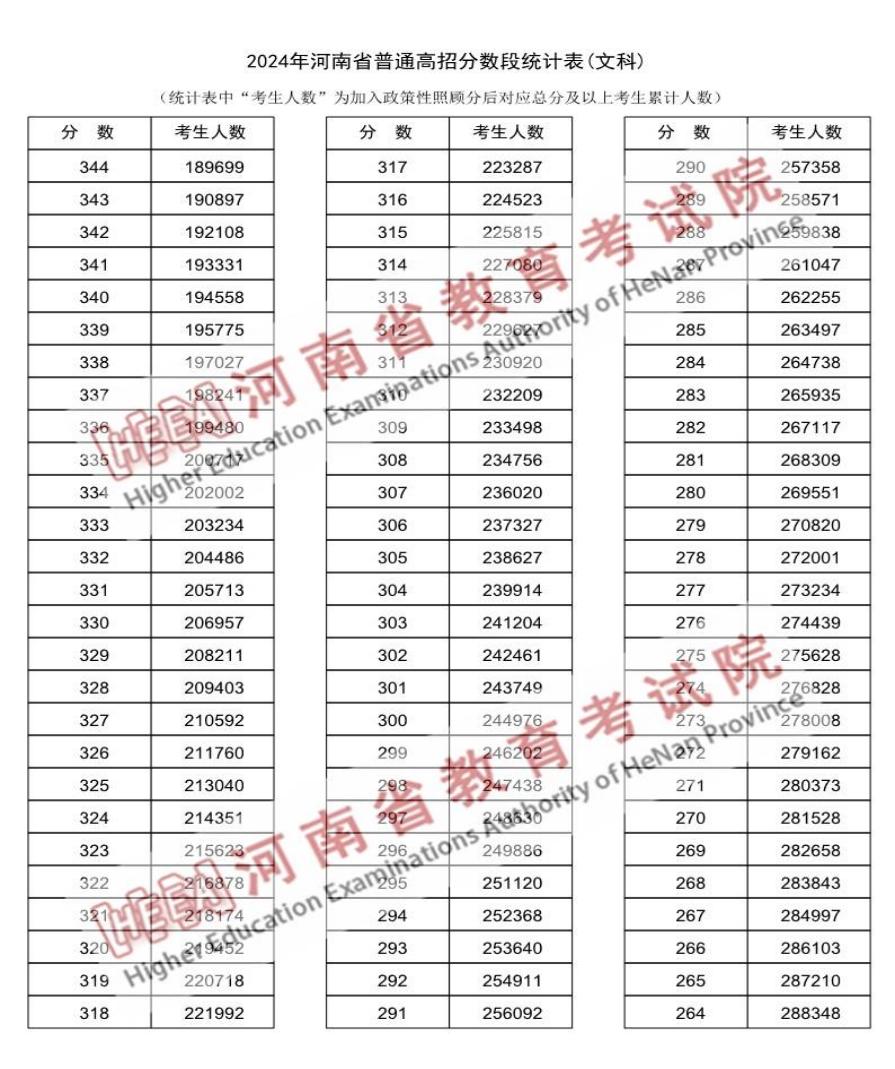 2024河南高考成绩一分一段表汇总 文理成绩位次排名