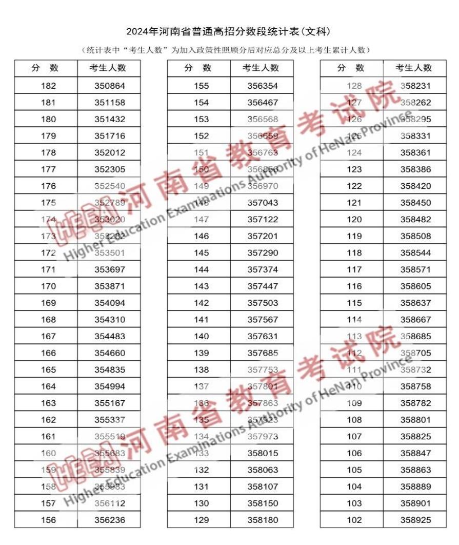 2024河南高考成績(jī)一分一段表匯總 文理成績(jī)位次排名