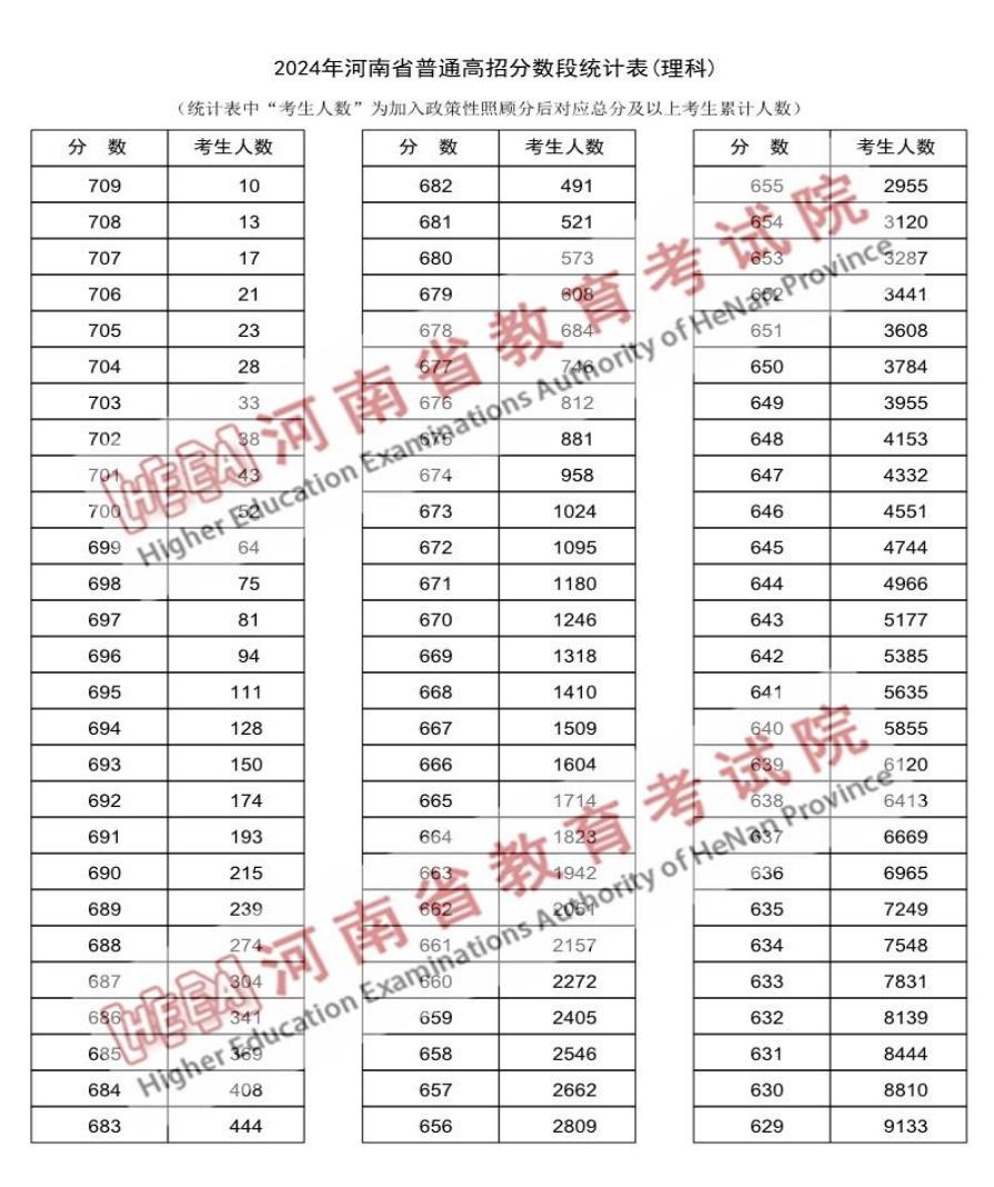 2024河南高考成绩一分一段表汇总 文理成绩位次排名