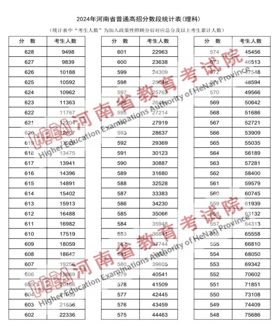 2024河南高考成績(jī)一分一段表匯總 文理成績(jī)位次排名