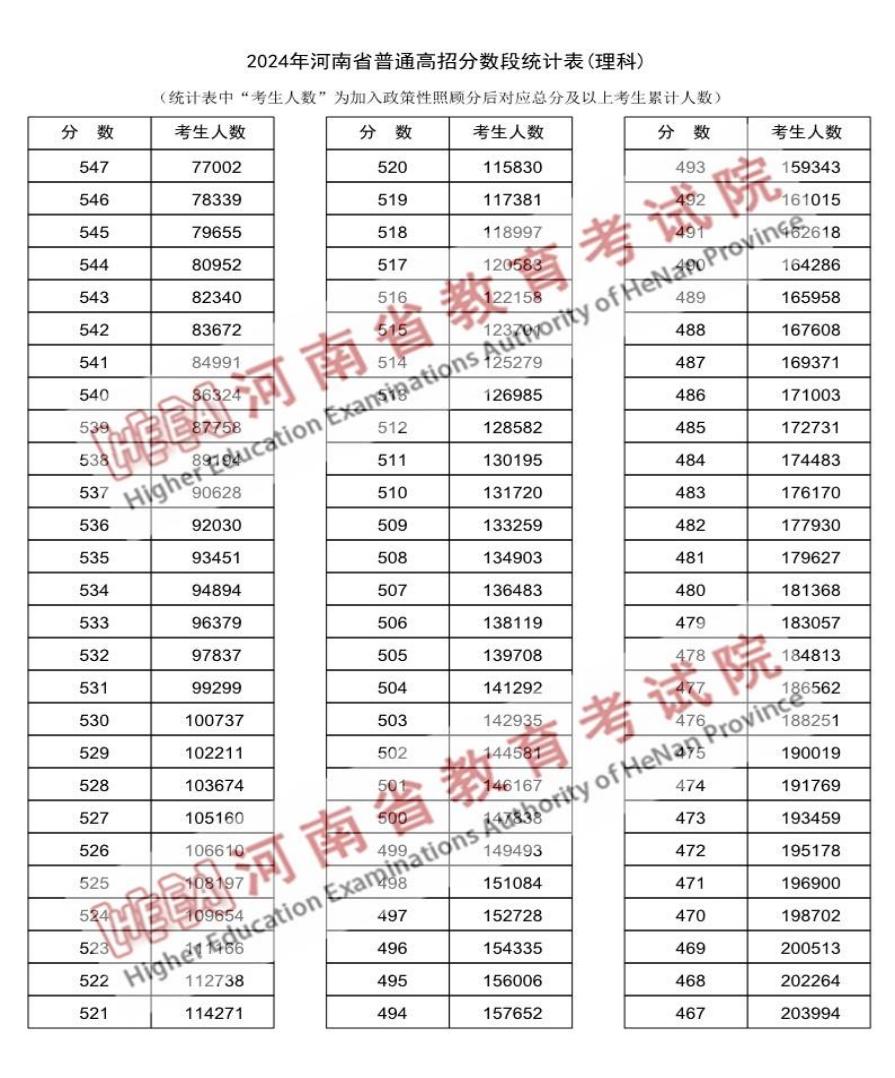 2024河南高考成績一分一段表匯總 文理成績位次排名