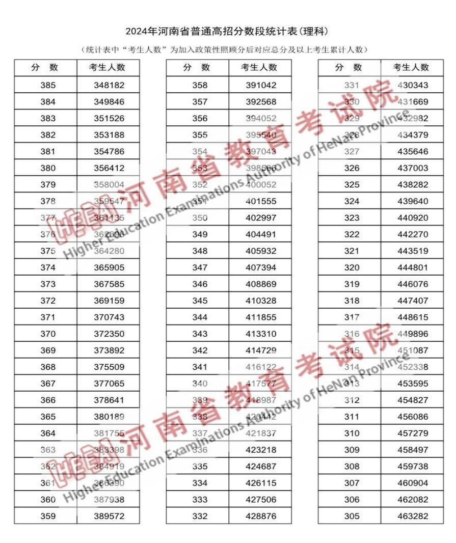 2024河南高考成績(jī)一分一段表匯總 文理成績(jī)位次排名