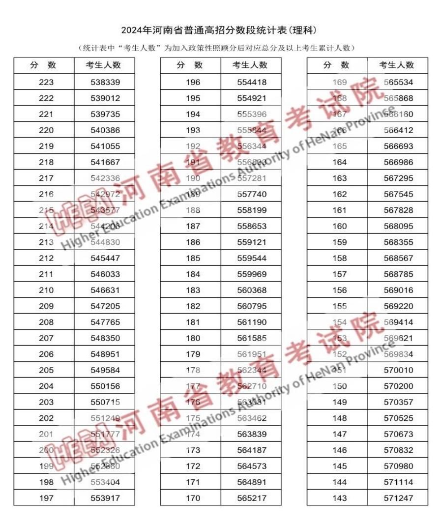 2024河南高考成绩一分一段表汇总 文理成绩位次排名