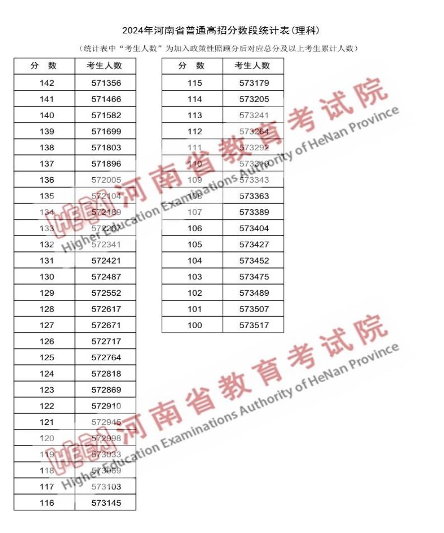 2024河南高考成績一分一段表匯總 文理成績位次排名