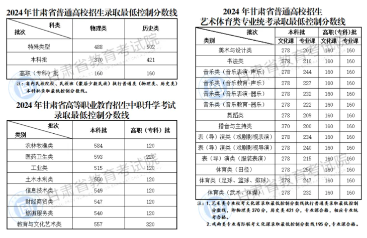 2024甘肃高考分数线公布 各批次最低分数线是多少