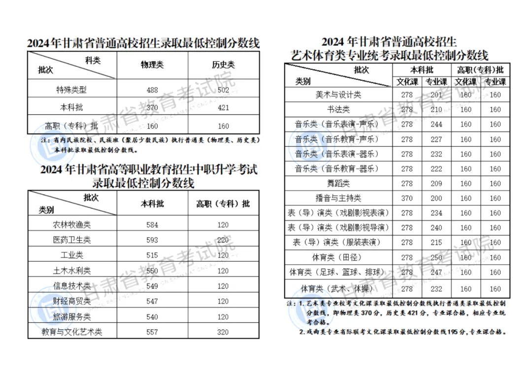 2024年甘肃高考录取分数线公布 专科批次线多少