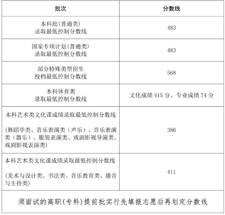 海南2024高考录取分数线公布 本专科最低批次线