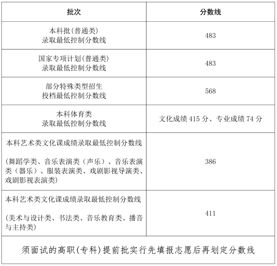 2024海南高考本科各批次分数线公布 多少分录取