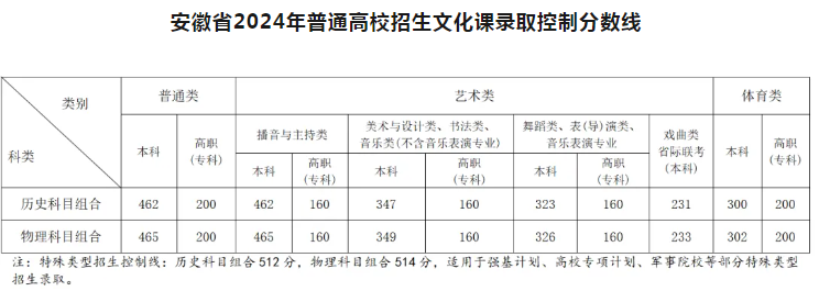 2024安徽高考各批次分数线公布 多少分录取