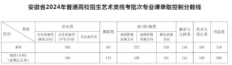 2024安徽高考各批次分数线公布 多少分录取