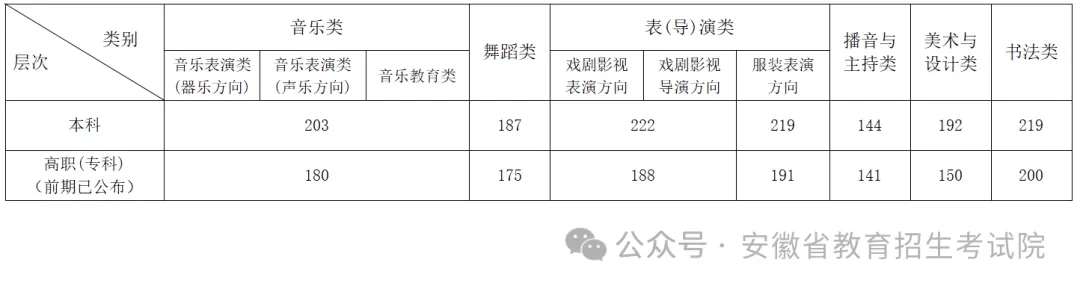 2024安徽高考分数线公布 各批次录取线是多少