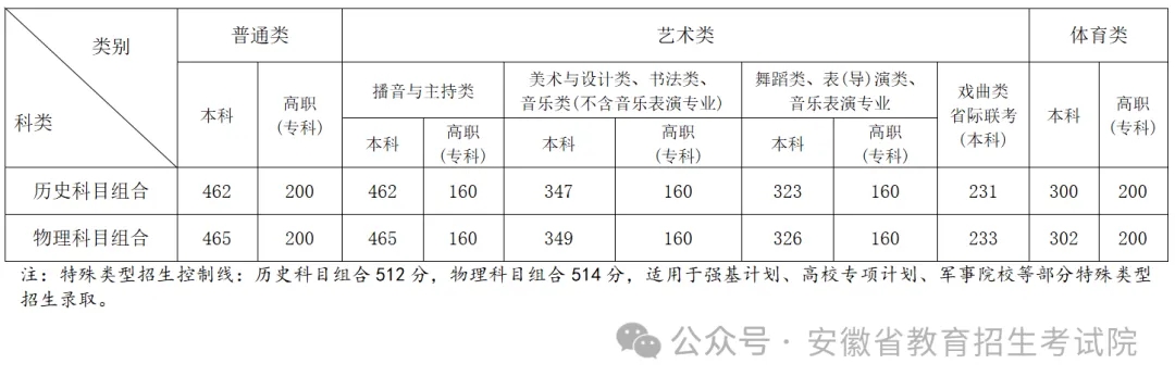 2024安徽高考专科分数线公布 录取控制线是多少