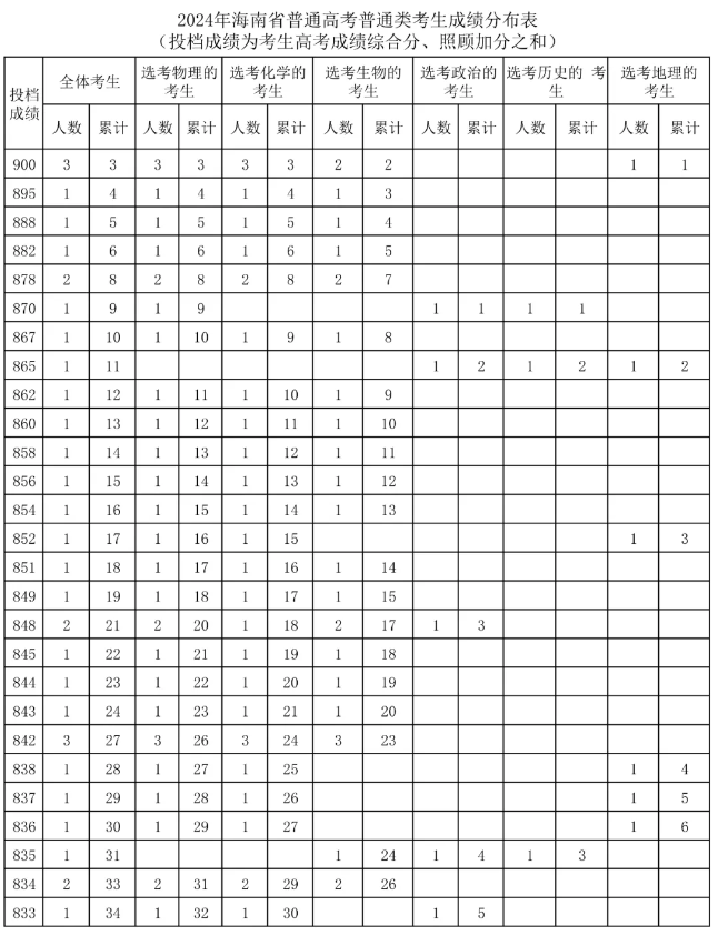 2024海南高考一分一段表