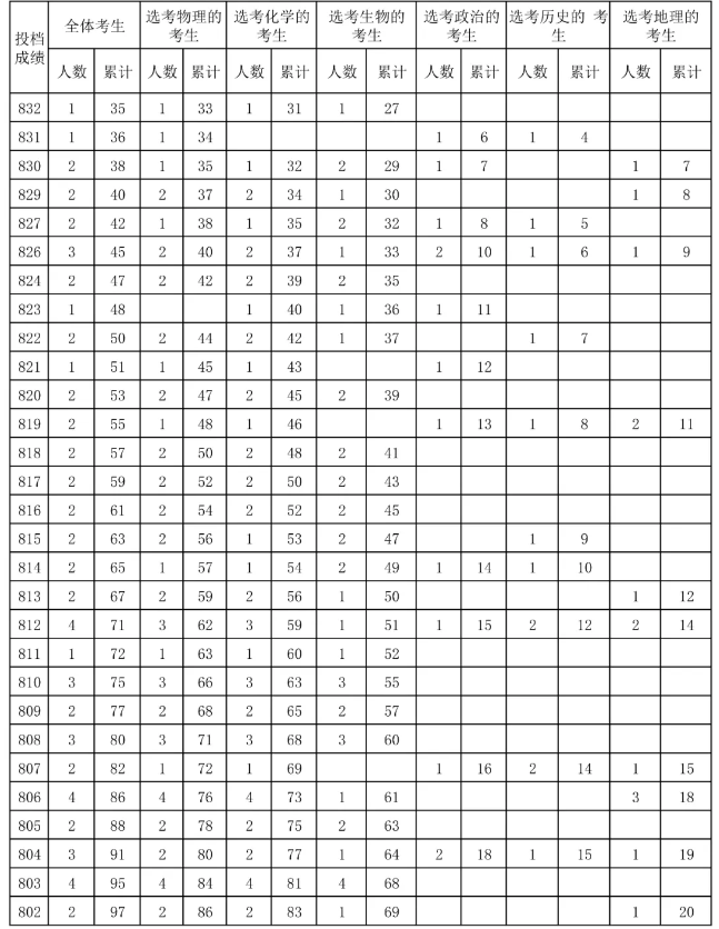 2024海南高考一分一段表