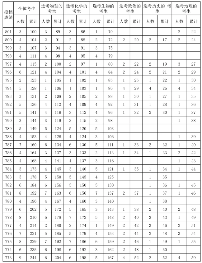 2024海南高考一分一段表