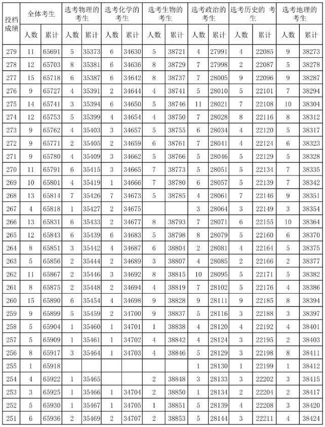 2024海南高考一分一段表