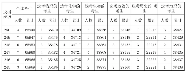 2024海南高考一分一段表