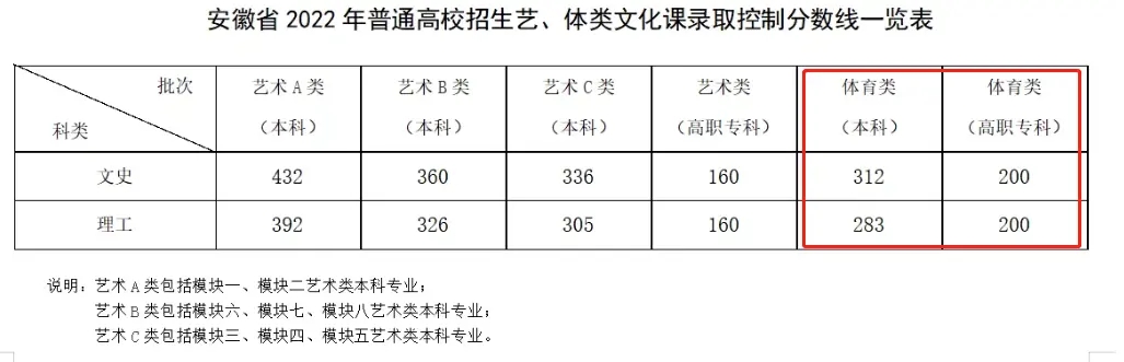 2024安徽高考体育类分数线公布 录取控制线是多少