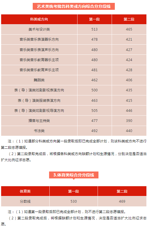 2024浙江高考分数线公布 各批次最低多少分