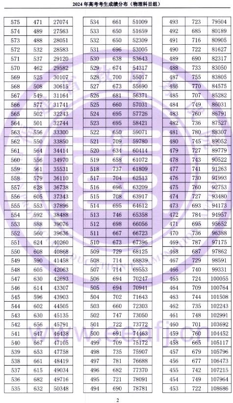 2024福建高考成绩一分一段表 物理类位次排名