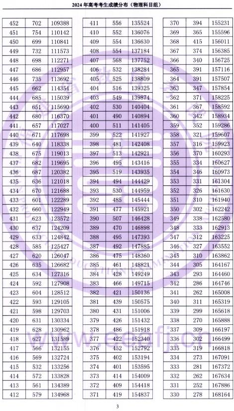 2024福建高考成绩一分一段表 成绩位次排名