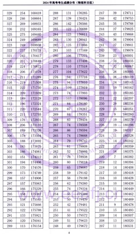 2024福建高考成绩一分一段表 物理类位次排名