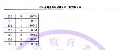 2024福建高考成绩一分一段表 成绩位次排名