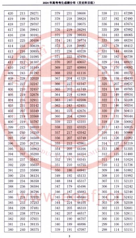 2024福建高考成绩一分一段表 成绩位次排名