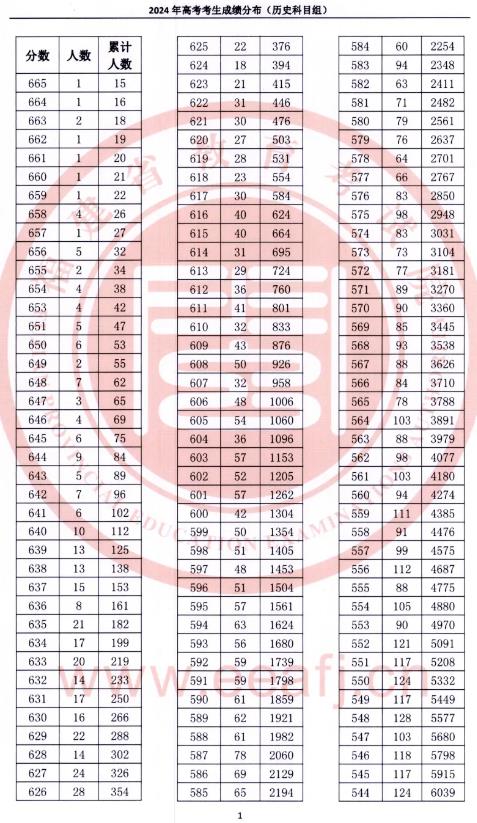 2024福建高考成绩一分一段表 排名位次汇总