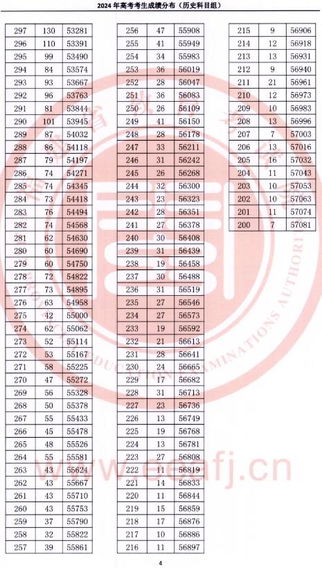 2024福建高考成绩一分一段表 排名位次汇总