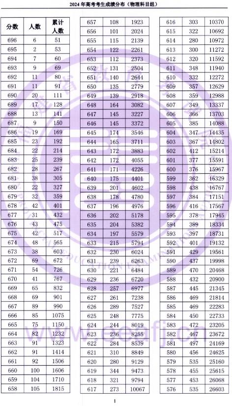 2024福建高考成绩一分一段表 排名位次汇总【物理类】