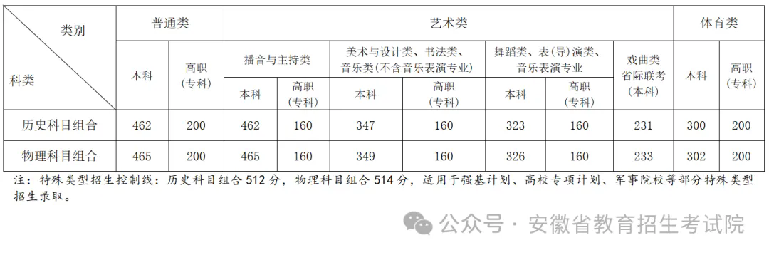 2024年安徽高考录取控制分数线公布 各批次是多少