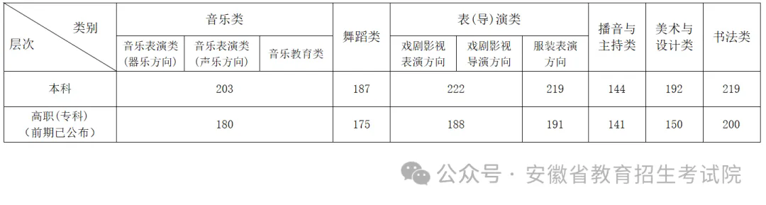 2024年安徽高考录取控制分数线公布 各批次是多少