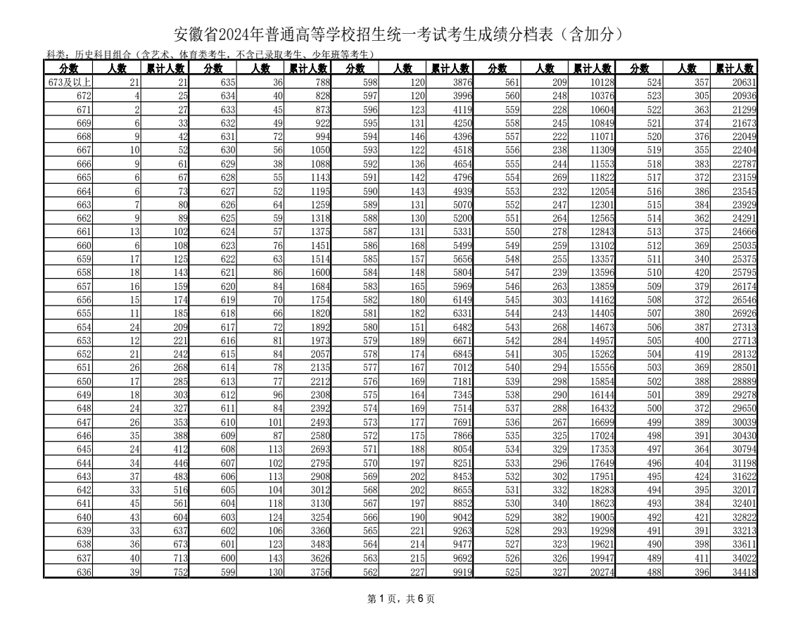 2024安徽一分一段表发布 高考成绩位次排名