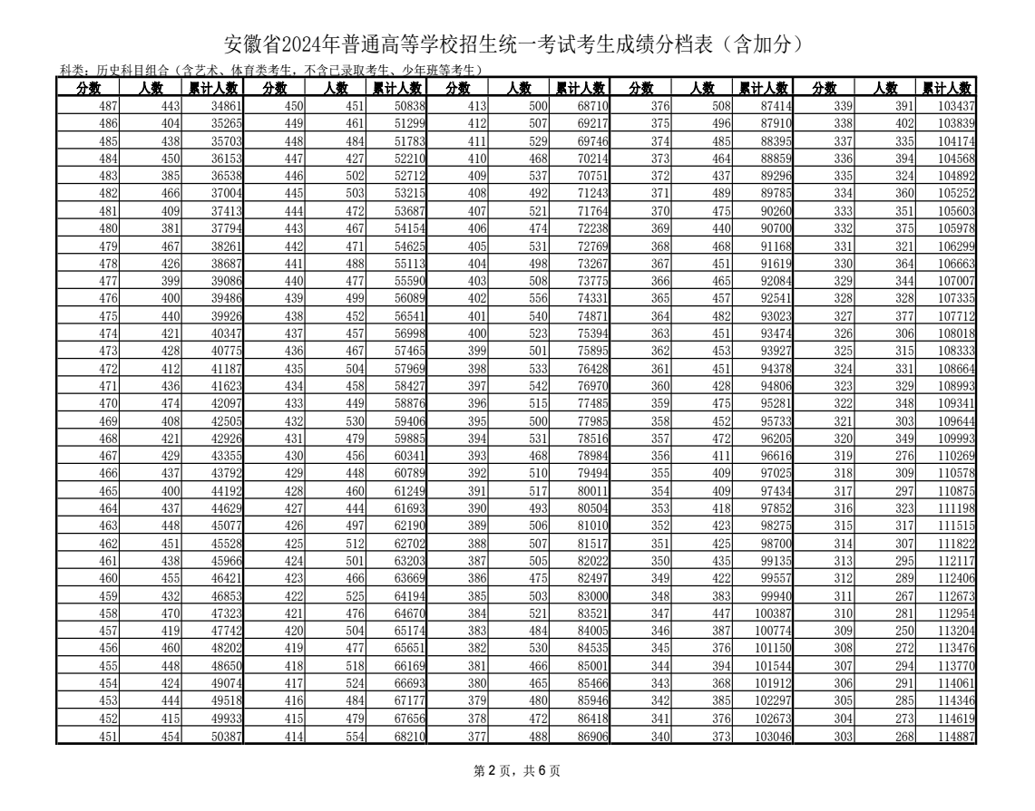 2024安徽一分一段表发布 高考成绩位次排名