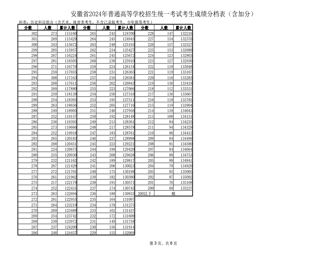 2024安徽一分一段表发布 高考成绩位次排名