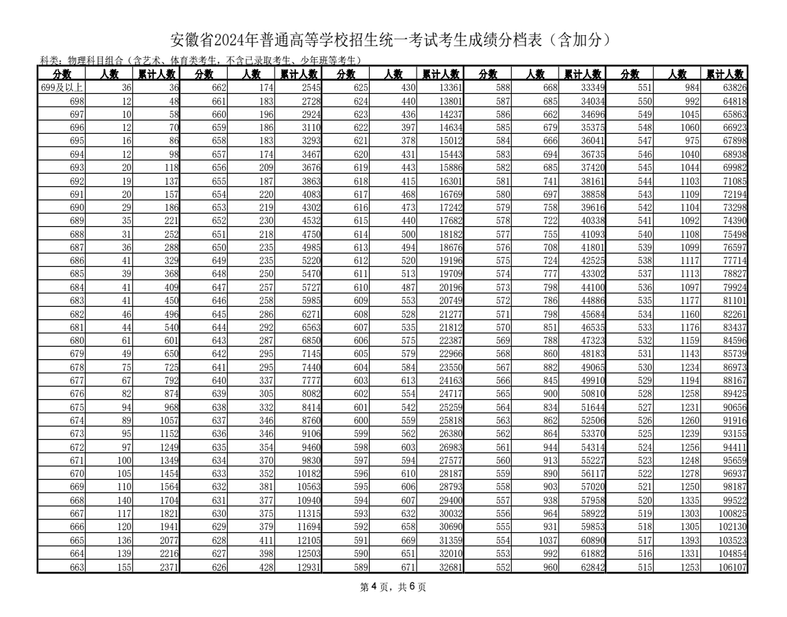 2024安徽一分一段表发布 高考成绩位次排名