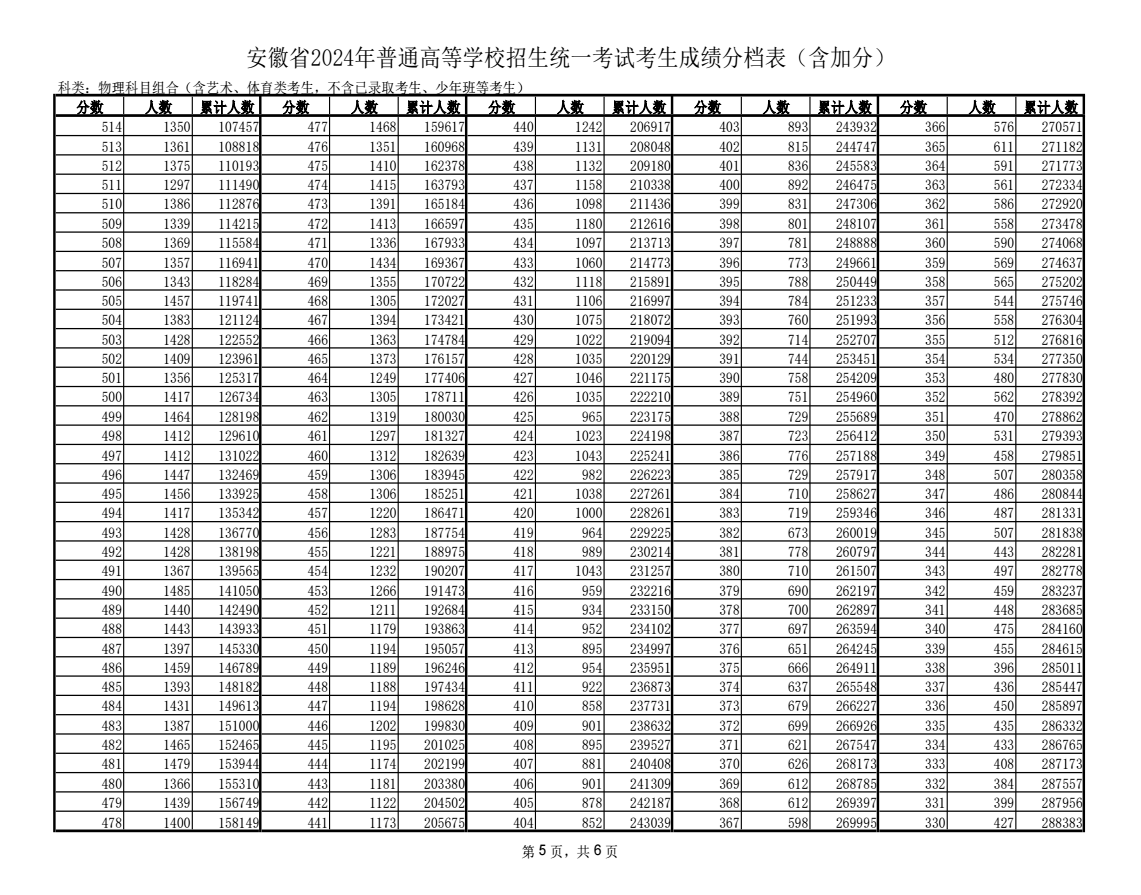 2024安徽一分一段表发布 高考成绩位次排名