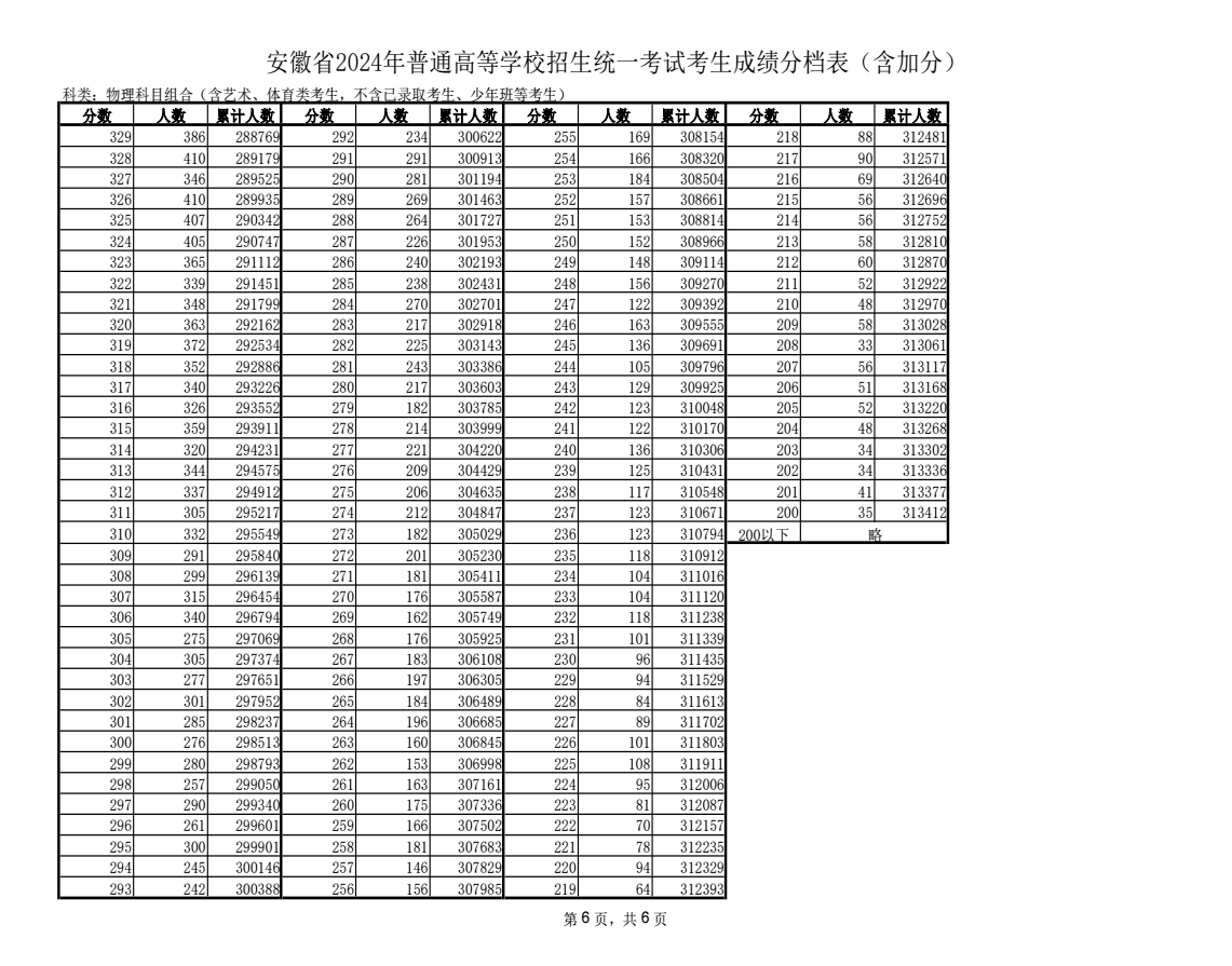 2024安徽高考一分一段表公布 物理类位次排名