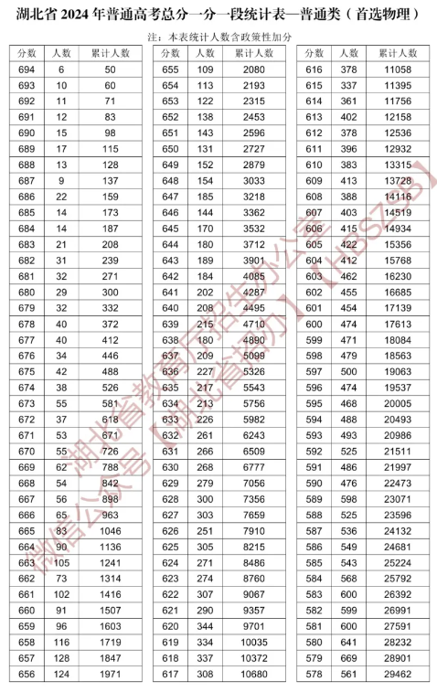 2024湖北高考一分一段表