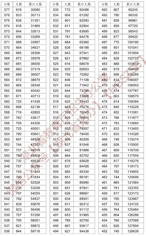 2024湖北高考一分一段表