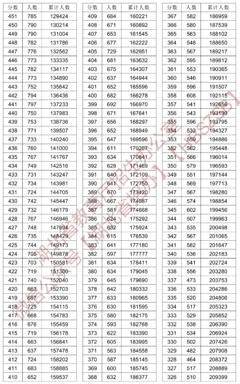 2024湖北高考一分一段表