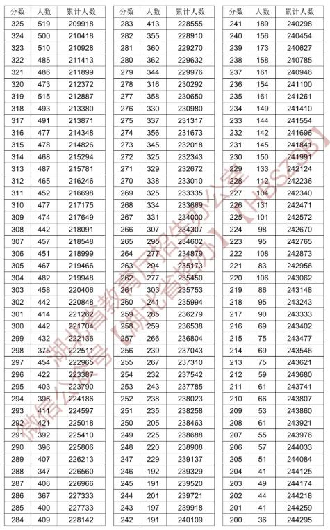 2024湖北高考一分一段表