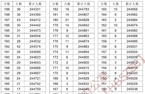 2024湖北高考一分一段表