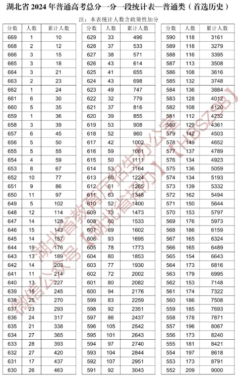 2024湖北高考一分一段表