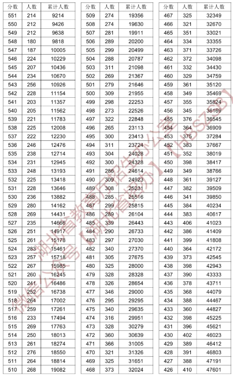 2024湖北高考一分一段表