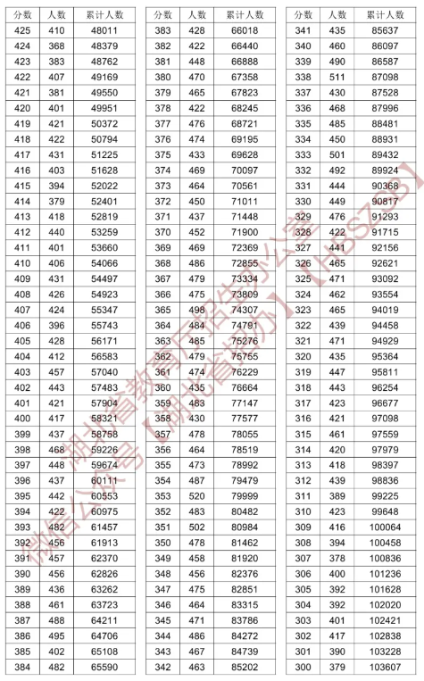 2024湖北高考一分一段表