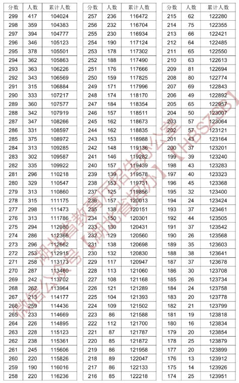 2024湖北高考一分一段表